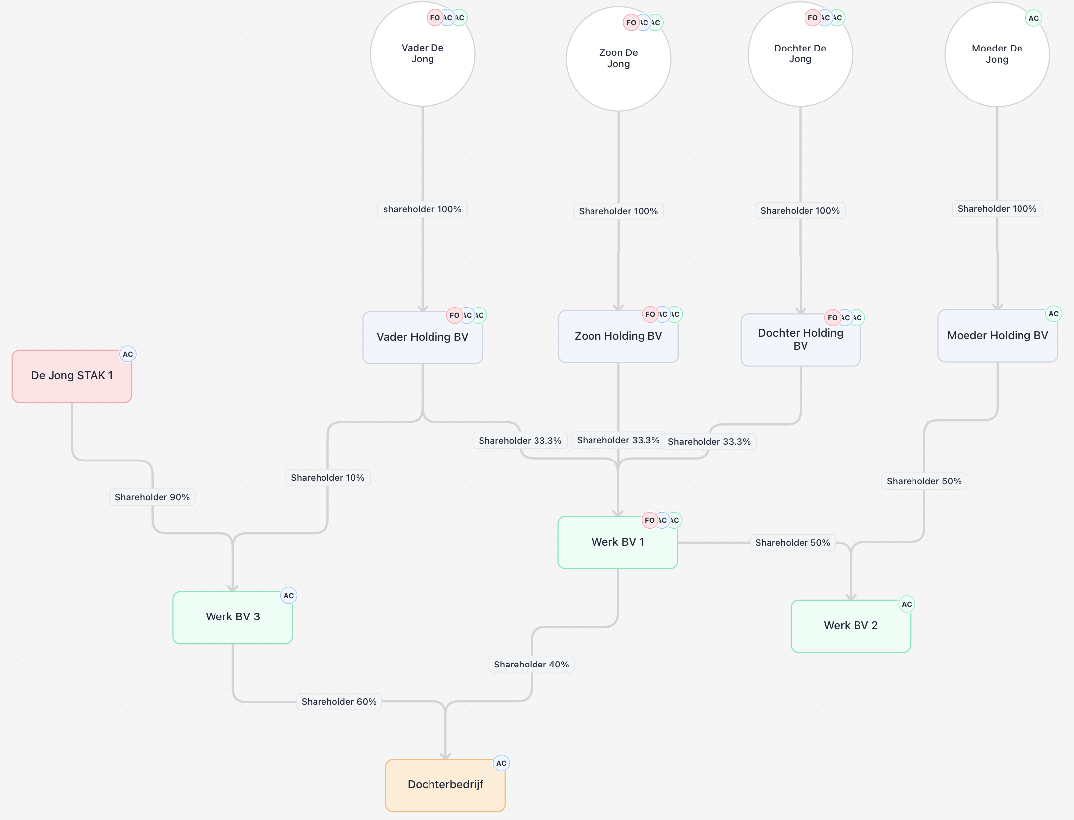 Bewaar het overzicht van uw entiteiten